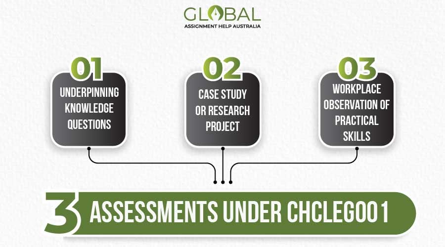 3 Major Assessments Covered Under CHCLEG001