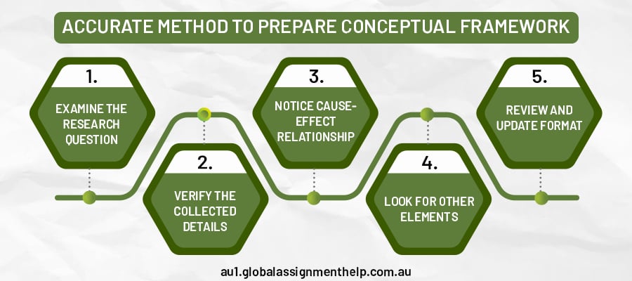 Correct Method to Build Conceptual Framework for Research