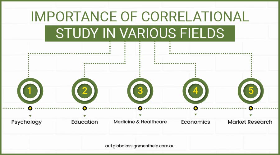 Importance of Correlational Study in Various Fields