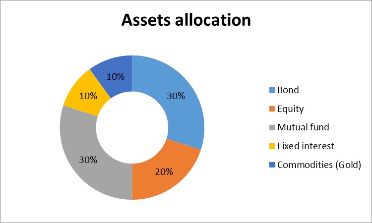 Assets allocation
