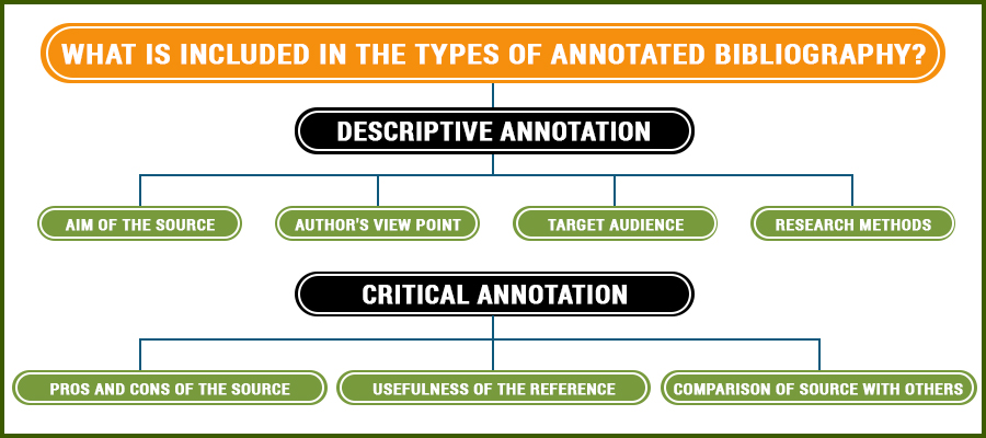 Annotated Bibliography