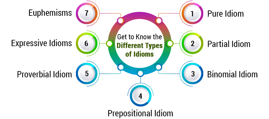 Know the Different Types of Idiom