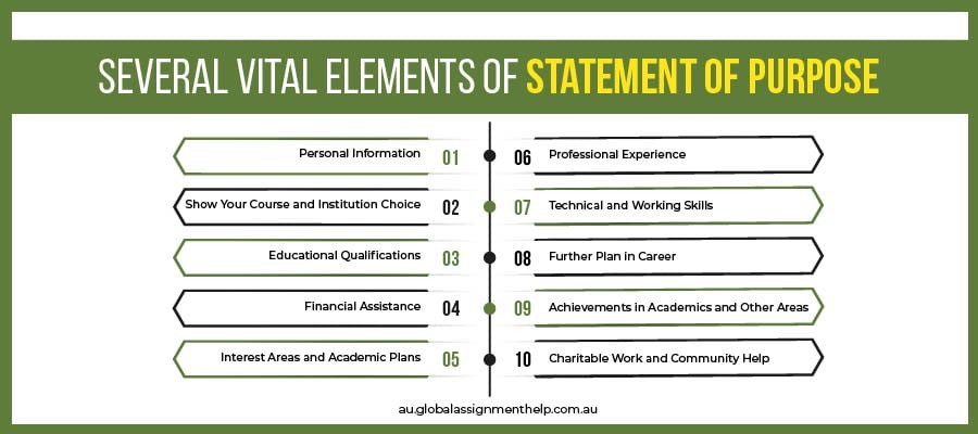 Learn Statement of Purpose Effectively