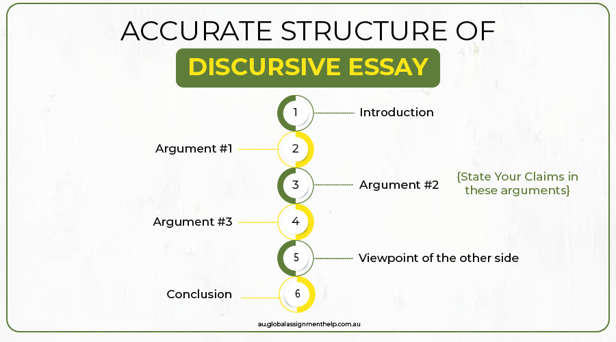 Structure of Discursive Essay