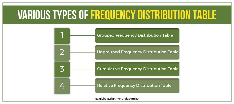Types of Frequency DIstribution Table