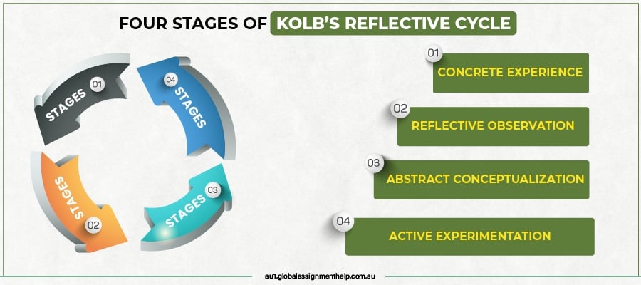 Four Stages of Kolbs Reflective Cycle compressed