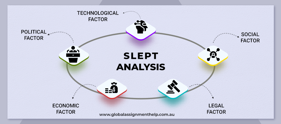 SLEPT Analysis - Social factor, Legal factor, Economic factor, Political factor, and Technological factor